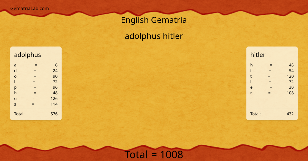 adolphus hitler in english Gematria
